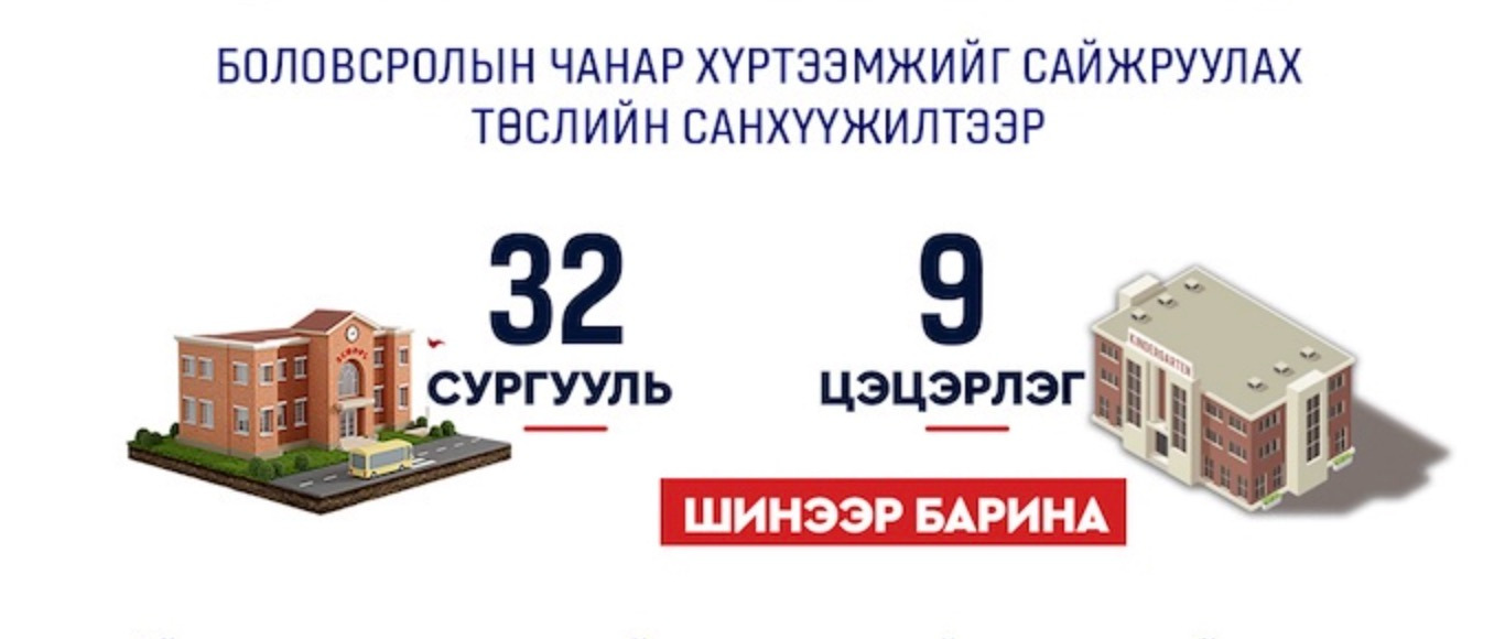 Боловсролын чанар хүртээмжийг сайжруулах төслийн санхүүжилтээр 32 сургууль, есөн цэцэрлэг шинээр барина